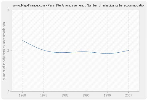 Paris 19e Arrondissement : Number of inhabitants by accommodation